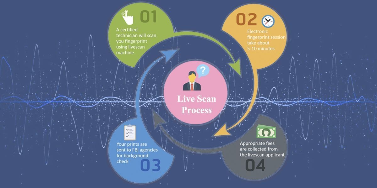 LiveScan Fingerprinting Electronic Fingerprint Submission Background Check Solutions Secure Fingerprint Services Reliable LiveScan Technology Efficient Biometric Authentication Swift Electronic Background Checks Compliant Fingerprint Submissions Diversified Service Pros LiveScan Trusted Biometric Solutions